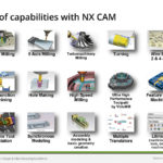 Wide range of capabilities with NX CAM